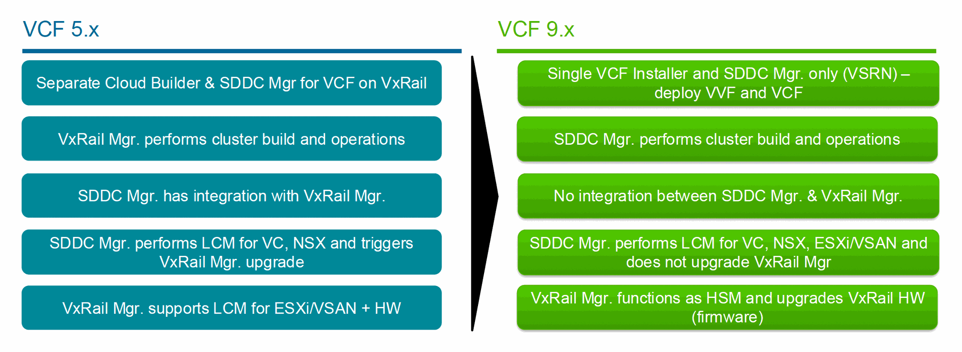 vcf5 to vcf9 vxrail features